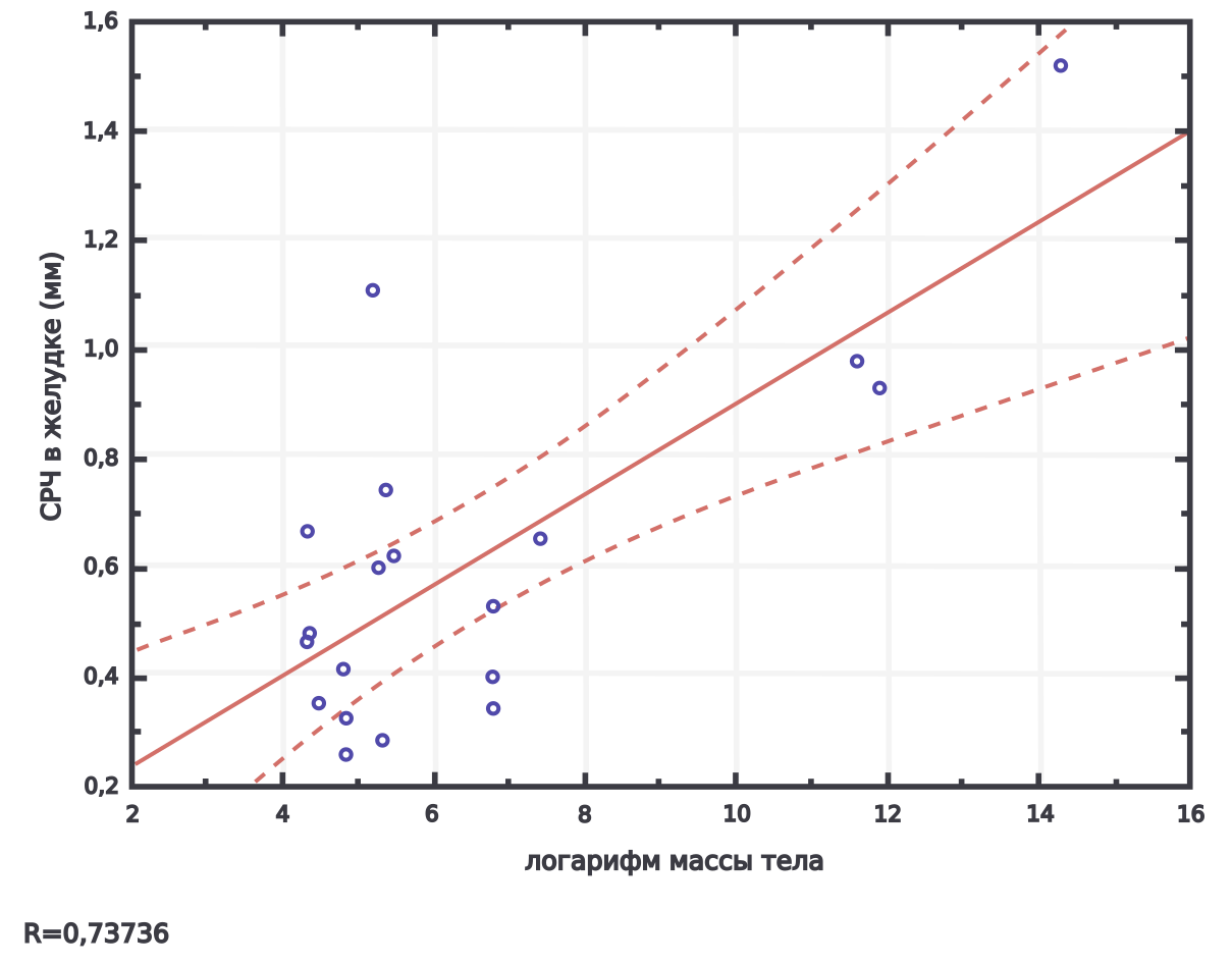 Зависимость среднего размера частиц (СРЧ) в желудке грызунов и зайцеобразных от размера тела. R=0.73736.